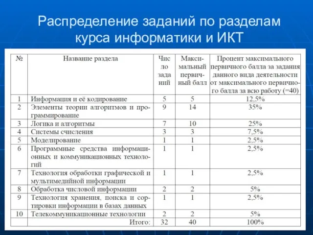 Распределение заданий по разделам курса информатики и ИКТ