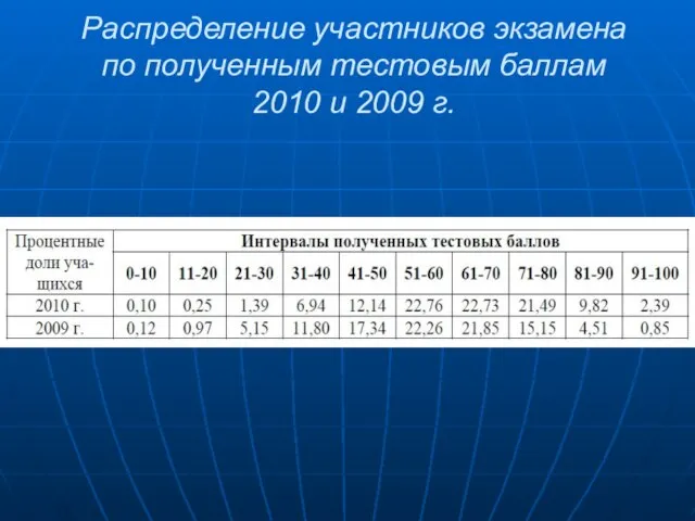 Распределение участников экзамена по полученным тестовым баллам 2010 и 2009 г.