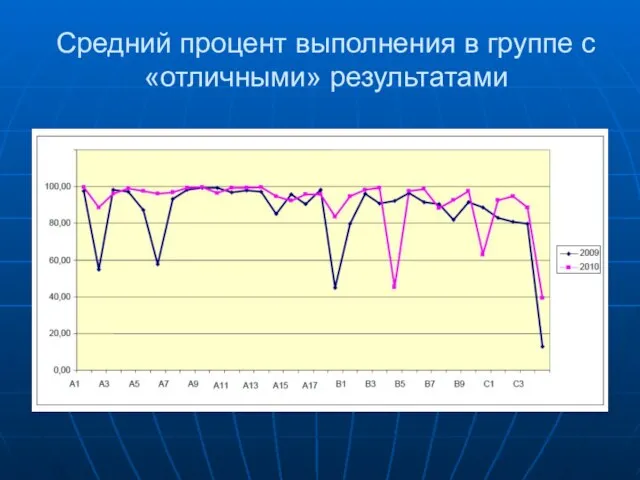 Средний процент выполнения в группе с «отличными» результатами