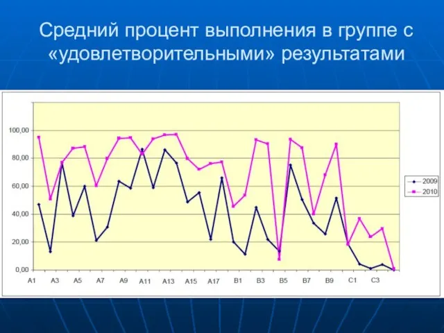 Средний процент выполнения в группе с «удовлетворительными» результатами