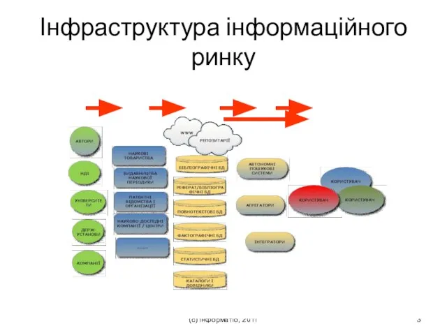 (с) Інформатіо, 2011 Інфраструктура інформаційного ринку