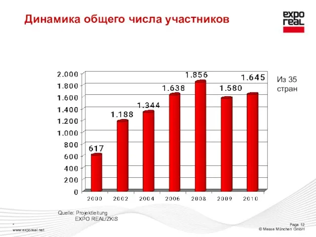 Quelle: Projektleitung EXPO REAL/ZKIS Из 35 стран Динамика общего числа участников