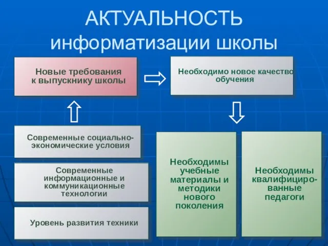 АКТУАЛЬНОСТЬ информатизации школы Необходимо новое качество обучения Новые требования к выпускнику школы