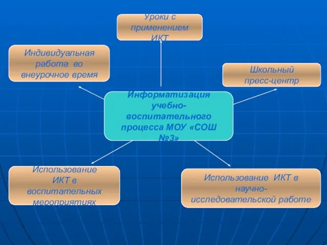 Информатизация учебно-воспитательного процесса МОУ «СОШ №3» Уроки с применением ИКТ Использование ИКТ