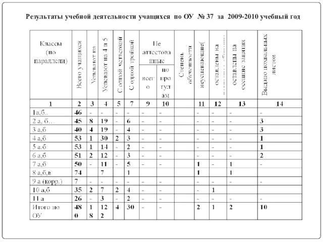 Результаты учебной деятельности учащихся по ОУ № 37 за 2009-2010 учебный год
