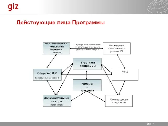 Действующие лица Программы Мин. экономики и технологии Германии Общество GIZ Министерство Экономического