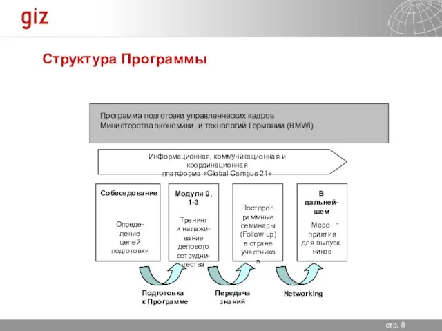 Структура Программы Информационная, коммуникационная и координационная платформа «Global Campus 21» Программа подготовки