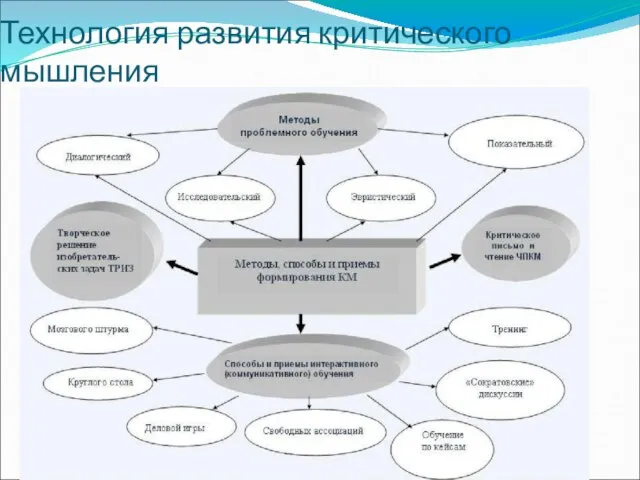 Технология развития критического мышления