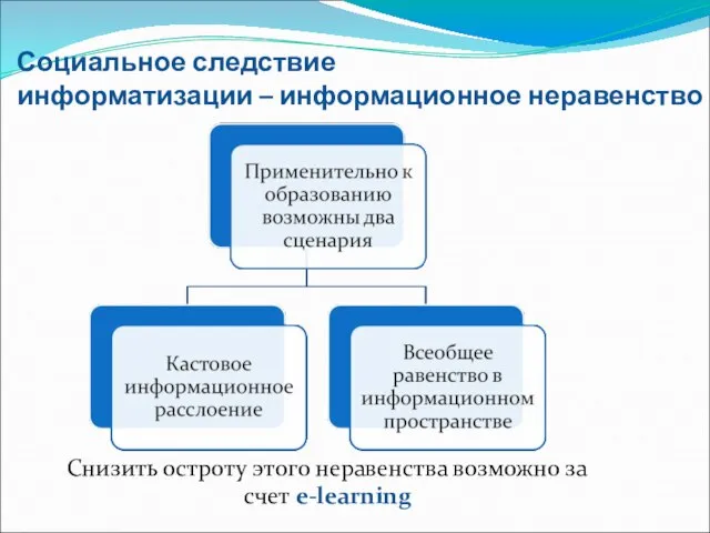 Социальное следствие информатизации – информационное неравенство Снизить остроту этого неравенства возможно за счет e-learning