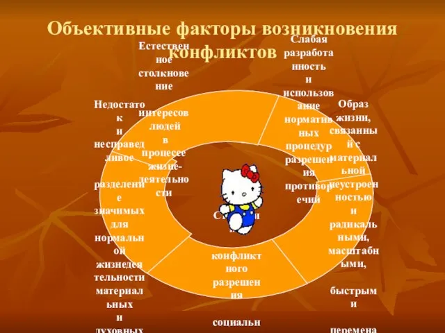 Объективные факторы возникновения конфликтов Слабая разработанность и использование нормативных процедур разрешения противоречий