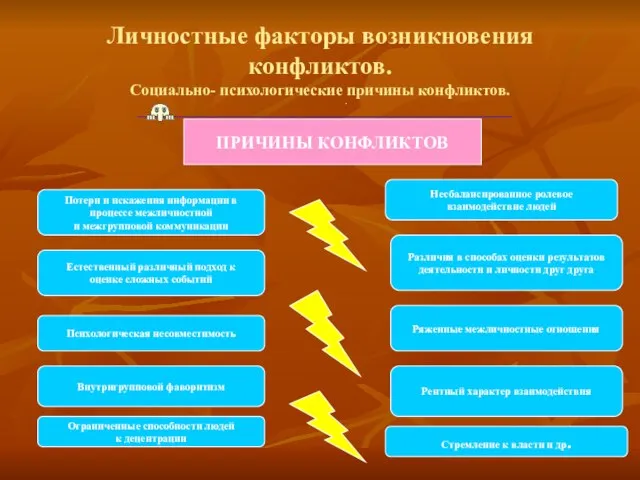 Личностные факторы возникновения конфликтов. Социально- психологические причины конфликтов. ПРИЧИНЫ КОНФЛИКТОВ Несбалансированное ролевое