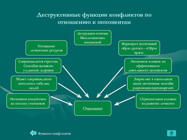 Деструктивные функции конфликтов по отношению к оппонентам Функции конфликтов Деструкция системы Межличностных