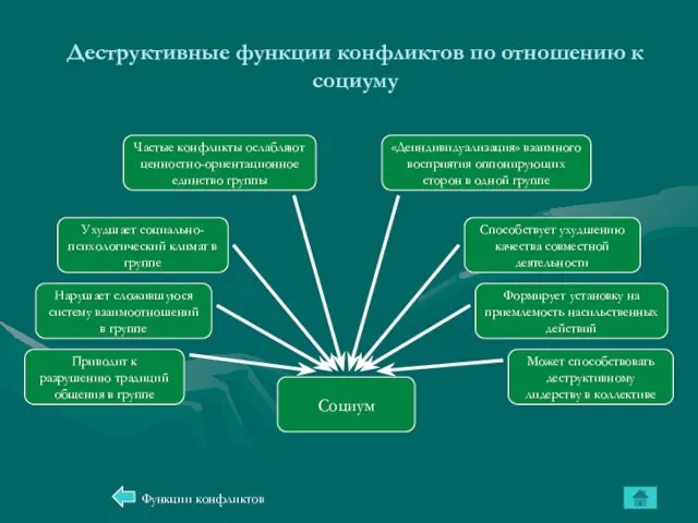 Деструктивные функции конфликтов по отношению к социуму Функции конфликтов Может способствовать деструктивному