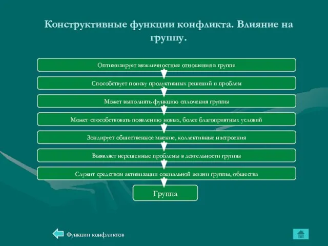 Конструктивные функции конфликта. Влияние на группу. Функции конфликтов Способствует поиску продуктивных решений