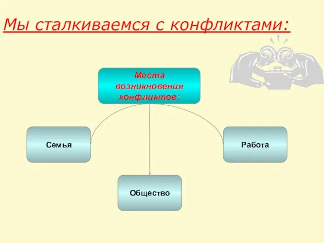 Мы сталкиваемся с конфликтами: Места возникновения конфликтов: Семья Общество Работа