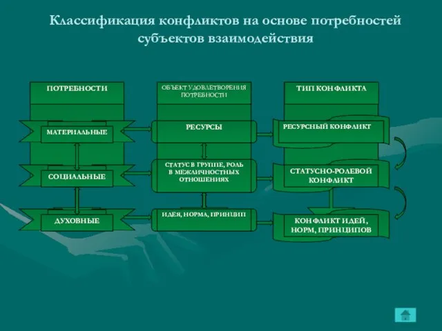 Классификация конфликтов на основе потребностей субъектов взаимодействия