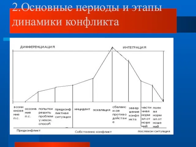 2.Основные периоды и этапы динамики конфликта