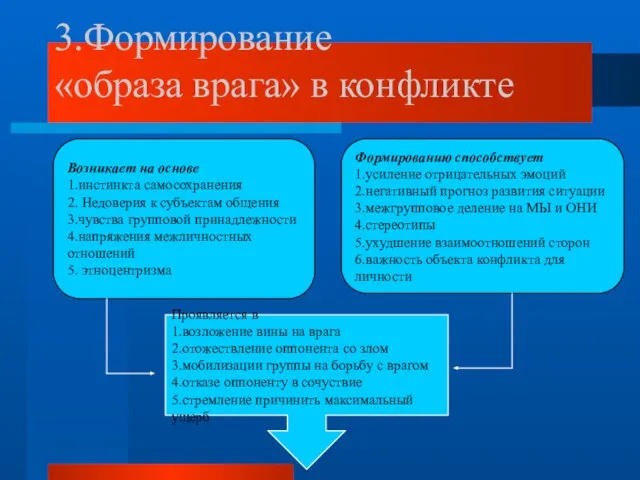 3.Формирование «образа врага» в конфликте Возникает на основе 1.инстинкта самосохранения 2. Недоверия