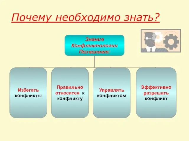 Почему необходимо знать? Знание Конфликтологии Позволяет: Избегать конфликты Правильно относится к конфликту