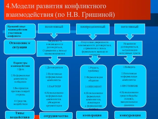 4.Модели развития конфликтного взаимодействия (по Н.В. Гришиной) Прежний опыт взаимодействия участников конфликта