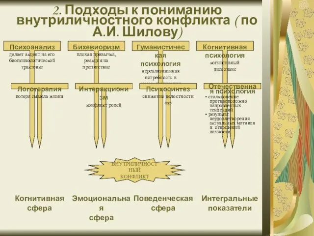 2. Подходы к пониманию внутриличностного конфликта ( по А.И. Шилову) Гуманистическая психология