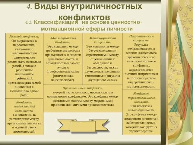 4. Виды внутриличностных конфликтов 4.2. Классификация на основе ценностно-мотивационной сферы личности Мотивационный