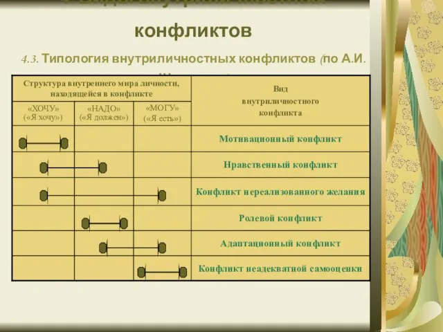 4. Виды внутриличностных конфликтов 4.3. Типология внутриличностных конфликтов (по А.И. Шипилову)