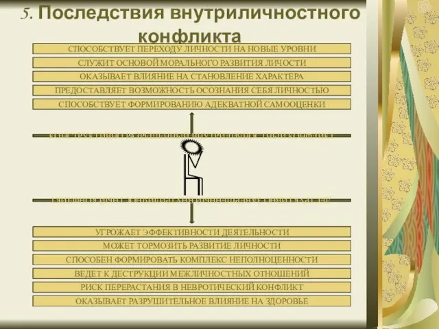 5. Последствия внутриличностного конфликта ОКАЗЫВАЕТ ВЛИЯНИЕ НА СТАНОВЛЕНИЕ ХАРАКТЕРА ПРЕДОСТАВЛЯЕТ ВОЗМОЖНОСТЬ ОСОЗНАНИЯ