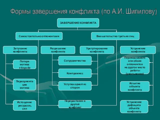 Формы завершения конфликта (по А.И. Шипилову) ЗАВЕРШЕНИЕ КОНФЛИКТА Самостоятельно оппонентами Вмешательство третьих