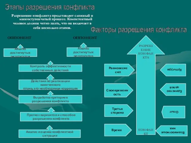 Разрешение конфликта представляет сложный и многоступенчатый процесс. Компетентный человек должен четко знать,