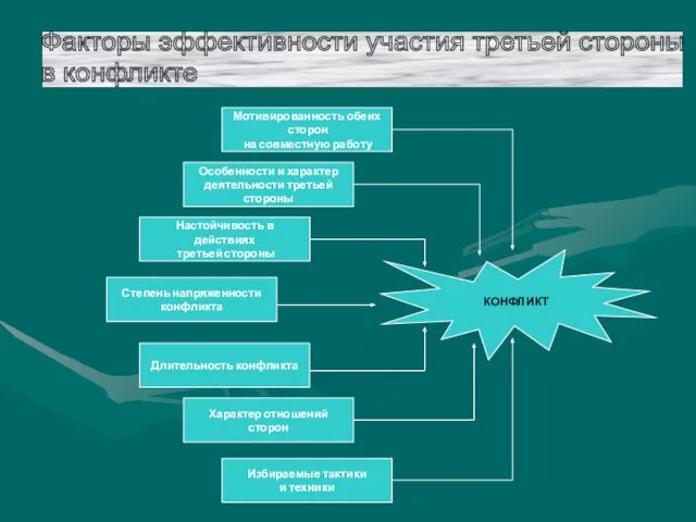 Факторы эффективности участия третьей стороны в конфликте Мотивированность обеих сторон на совместную