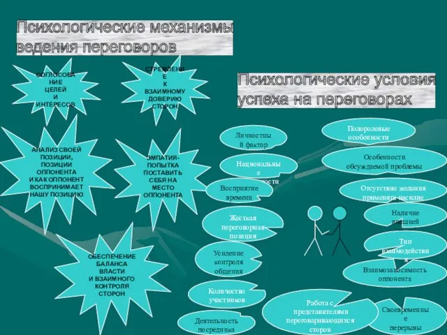 Психологические механизмы ведения переговоров Психологические условия успеха на переговорах СОГЛОСОВАНИЕ ЦЕЛЕЙ И