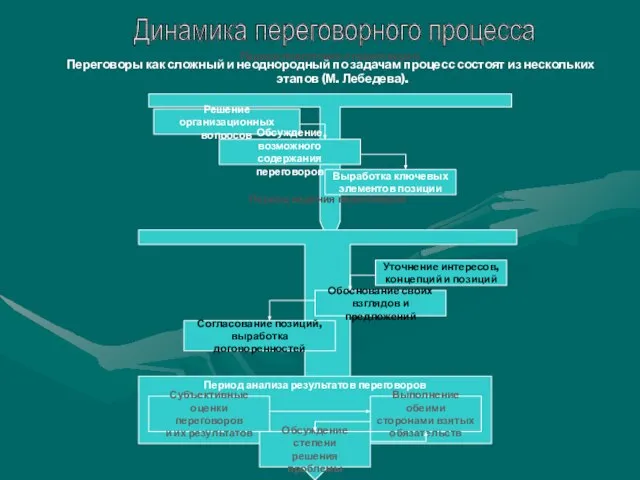 Переговоры как сложный и неоднородный по задачам процесс состоят из нескольких этапов