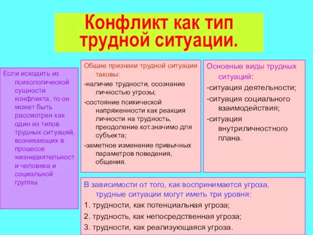 Конфликт как тип трудной ситуации. Общие признаки трудной ситуации таковы: -наличие трудности,