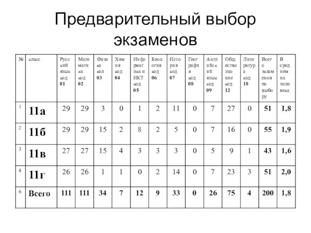 Предварительный выбор экзаменов