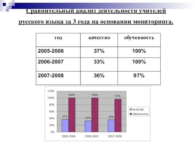 Сравнительный анализ деятельности учителей русского языка за 3 года на основании мониторинга.