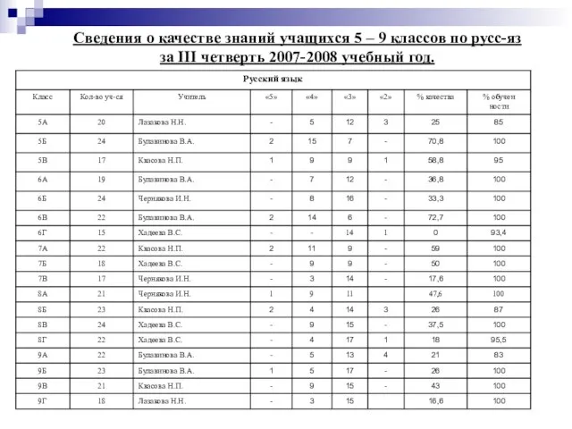 Сведения о качестве знаний учащихся 5 – 9 классов по русс-яз за