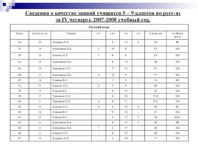 Сведения о качестве знаний учащихся 5 – 9 классов по русс-яз за