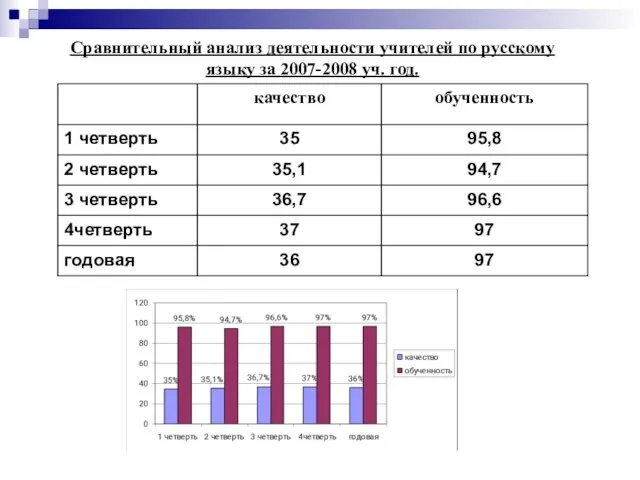 Сравнительный анализ деятельности учителей по русскому языку за 2007-2008 уч. год.