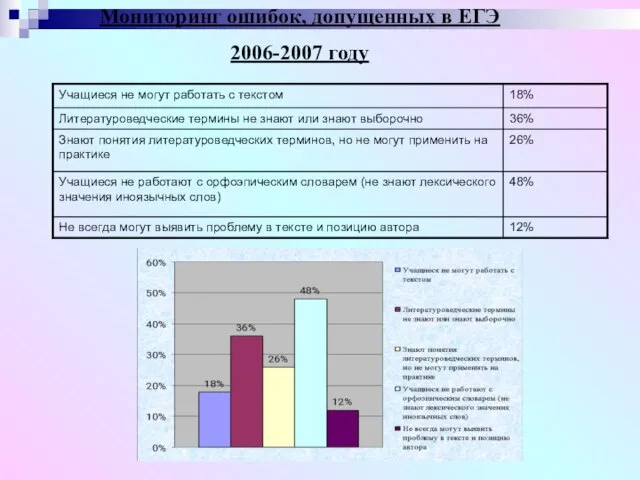 Мониторинг ошибок, допущенных в ЕГЭ 2006-2007 году