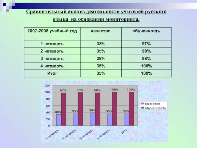 Сравнительный анализ деятельности учителей русского языка на основании мониторинга.