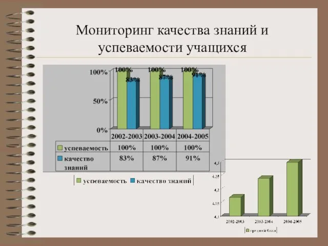 Мониторинг качества знаний и успеваемости учащихся