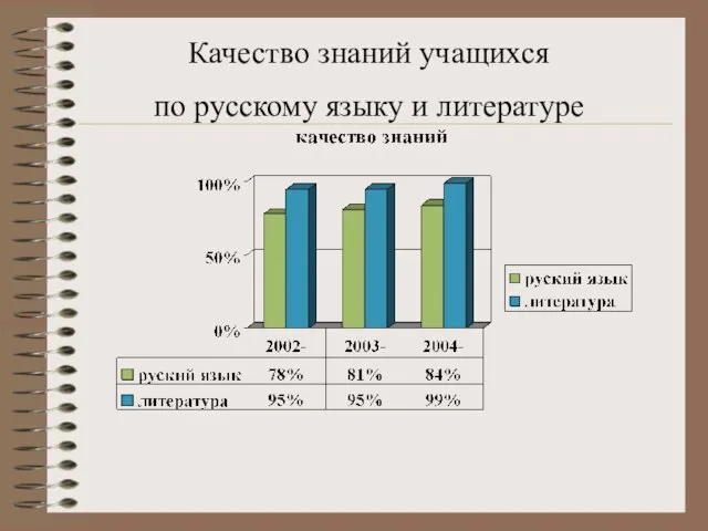 Качество знаний учащихся по русскому языку и литературе