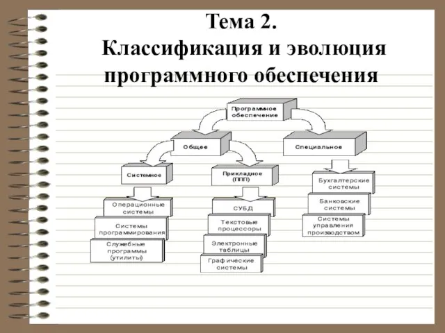 Тема 2. Классификация и эволюция программного обеспечения