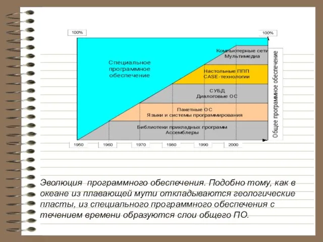 Эволюция программного обеспечения. Подобно тому, как в океане из плавающей мути откладываются