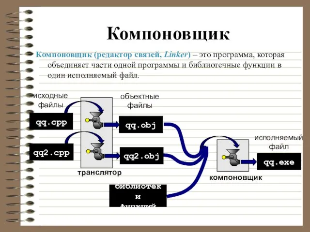 Компоновщик Компоновщик (редактор связей, Linker) – это программа, которая объединяет части одной