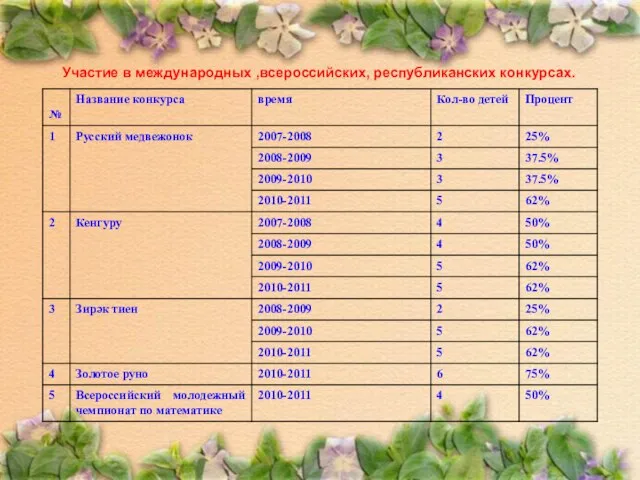 Участие в международных ,всероссийских, республиканских конкурсах.