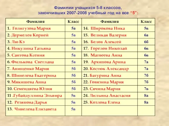 Фамилии учащихся 5-8 классов, закончивших 2007-2008 учебный год на все “5”: