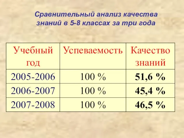 Сравнительный анализ качества знаний в 5-8 классах за три года