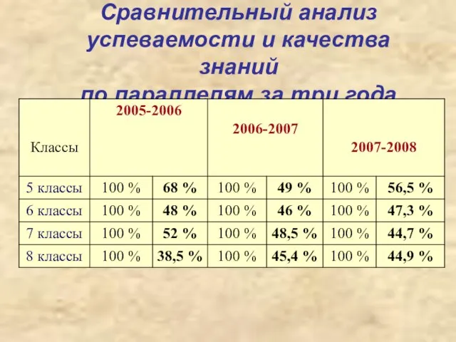 Сравнительный анализ успеваемости и качества знаний по параллелям за три года